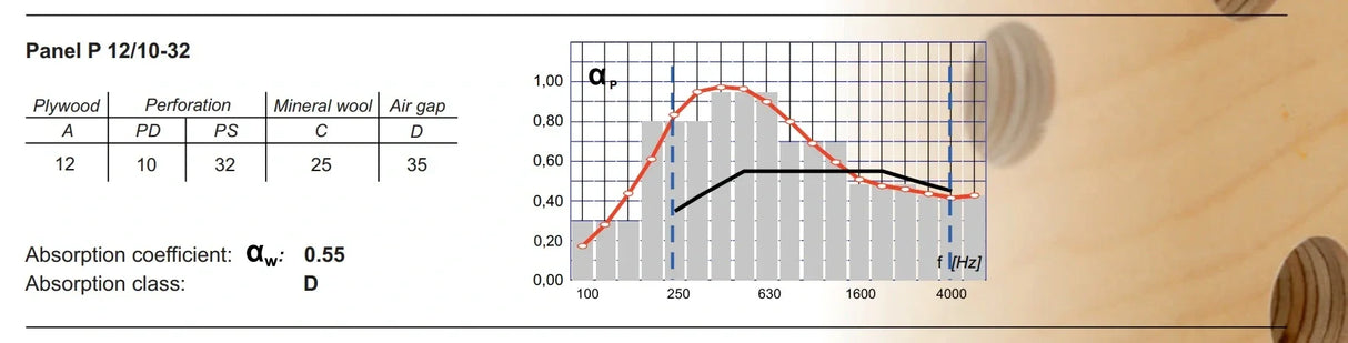 Acoustic plywood panel data chart with sound absorption graph and wood perforation detail.
