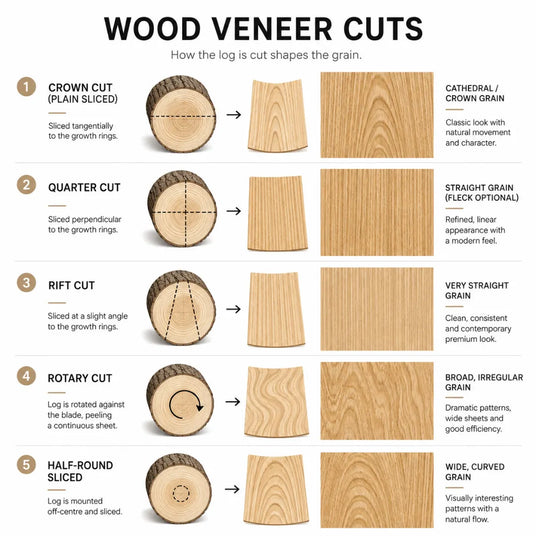Wood veneer cuts infographic with grain images - Ply Online