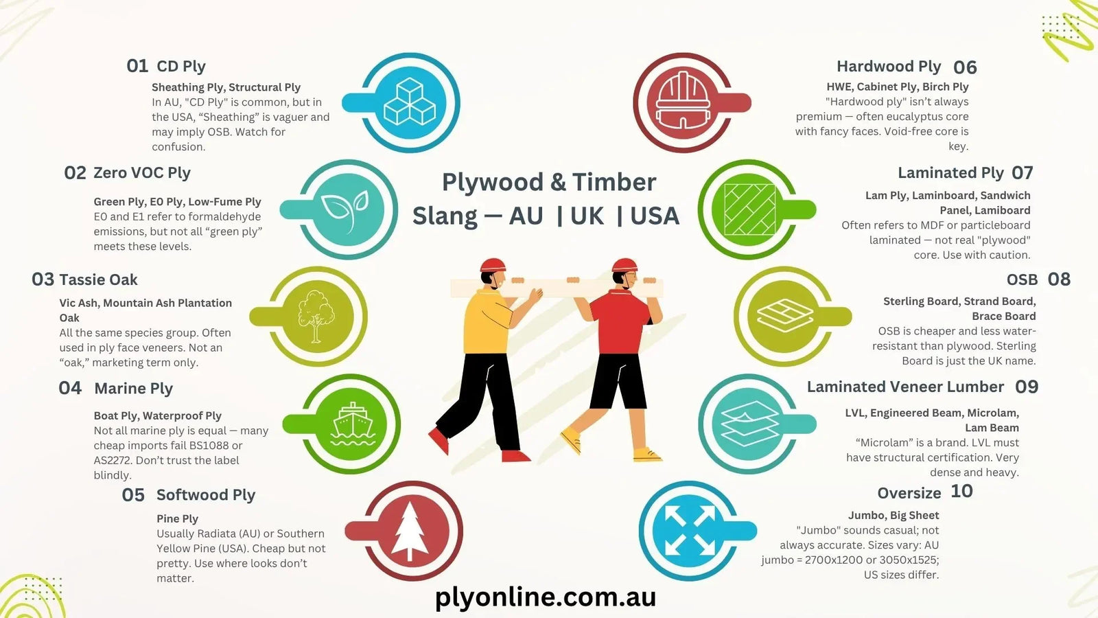 Infographic showing plywood and timber slang terms in Australia, UK, and USA with icons and definitions.