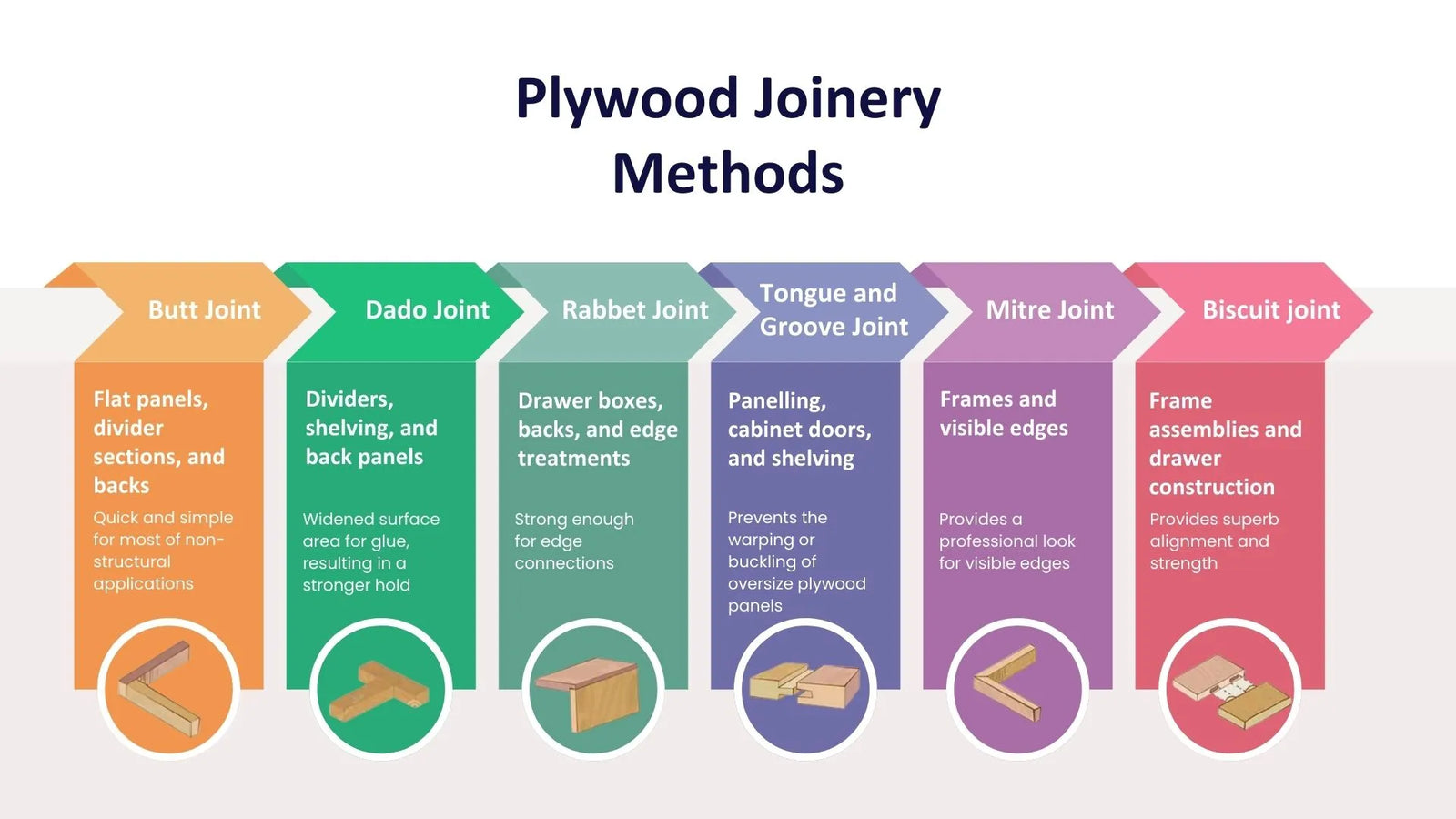 Plywood joinery methods infographics