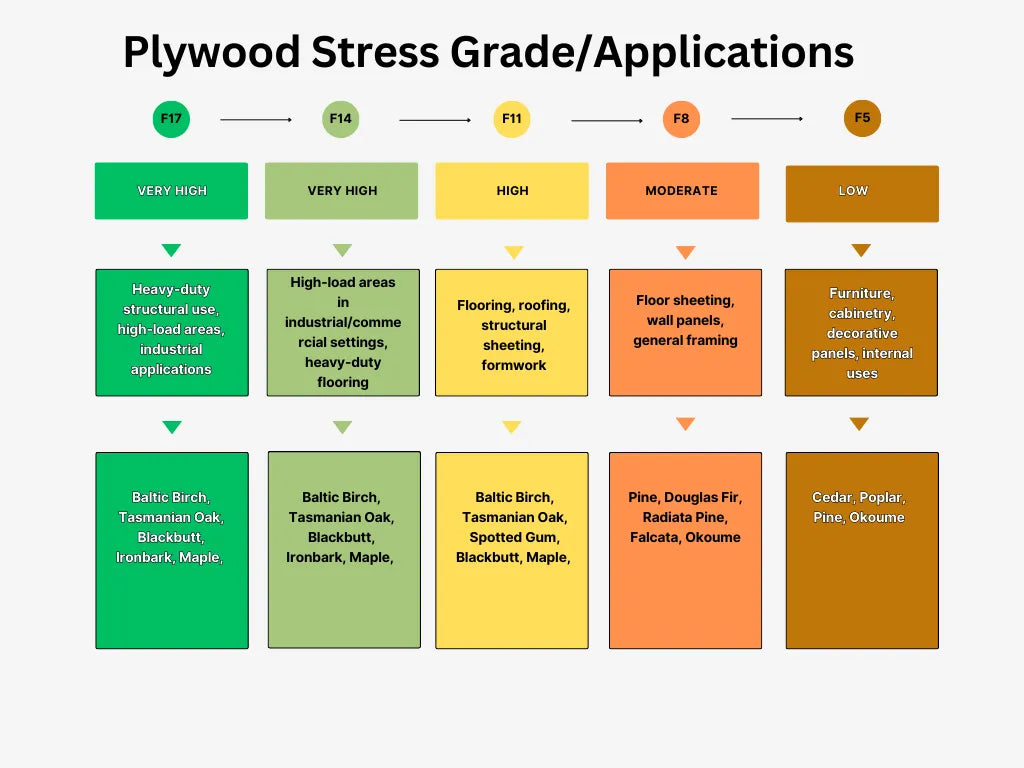 Plywood Stress Grade/Applications Infographics